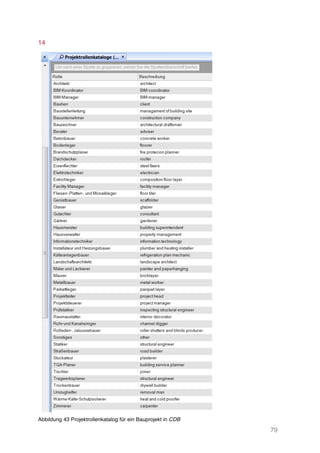 79
14
Abbildung 43 Projektrollenkatalog für ein Bauprojekt in CDB
 