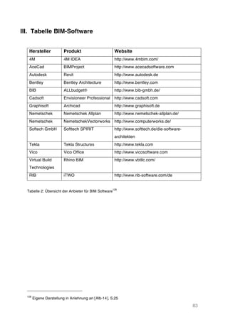 83
III. Tabelle BIM-Software
Hersteller Produkt Website
4M 4M IDEA http://www.4mbim.com/
AceCad BIMProject http://www.acecadsoftware.com
Autodesk Revit http://www.autodesk.de
Bentley Bentley Architecture http://www.bentley.com
BIB ALLbudget® http://www.bib-gmbh.de/
Cadsoft Envisioneer Professional http://www.cadsoft.com
Graphisoft Archicad http://www.graphisoft.de
Nemetschek Nemetschek Allplan http://www.nemetschek-allplan.de/
Nemetschek NemetschekVectorworks http://www.computerworks.de/
Softech GmbH Softtech SPIRIT http://www.softtech.de/die-software-
architekten
Tekla Tekla Structures http://www.tekla.com
Vico Vico Office http://www.vicosoftware.com
Virtual Build
Technologies
Rhino BIM http://www.vbtllc.com/
RIB iTWO http://www.rib-software.com/de
Tabelle 2: Übersicht der Anbieter für BIM Software
128
128
Eigene Darstellung in Anlehnung an [Alb-14], S.25
 