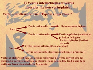 I) Vertus intellectuelles et vertus morales. Le lien vertu/plaisir. Vertu  = excellence de l’âme   qu’est ce que l’âme ? âme Partie rationnelle Partie irrationnelle Partie végétative (instinct naturel) Partie appétitive (contient les prémices du logos) Raisonnement logique Vertu Vertus morales (libéralité, modération) Vertus intellectuelles (sagesse, intelligence, prudence) Vertus et plaisir sont liés. Les actions conformes à la vertu doivent être des plaisirs. La vertu est relative aux plaisirs et aux peines. Elle tend à agir de la meilleure façon vis-à-vis de ces 2 éléments 