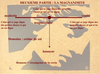 DEUXIEME PARTIE : LA MAGNANIMITE modestie vanité magnanimité Celui qui se juge digne des grandes choses et qui en est digne Celui qui se juge digne des grandes choses et qui n’en est pas digne Celui qui se juge digne des petites choses et qui en est digne Domaine : estime de soi honneur Honneur = récompense de la vertu 