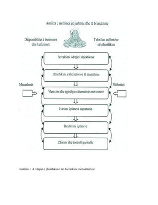 Ilustrimi 1.4. Hapat e planifikimit ne hierarkine menaxheriale
 