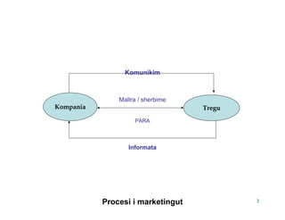 Komunikim



               Mallra / sherbime
Kompania                           Tregu
                    PARA



                  Informata




           Procesi i marketingut           3
 