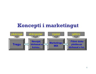 Koncepti i marketingut
pikënisja   shënjester     mjetet        qëllimi

              Nevojat,
              Nevojat,                  Fitimi duke
                                         Fitimi duke
                          Marketingu
                          Marketingu
 Tregu       kërkesat e
             kërkesat e      MIX
                                         plotësuar
                                         plotësuar
              konsu..        MIX       kërkesat e ko.
              konsu..                  kërkesat e ko.




                                                        5
 