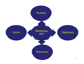 Produkti




        Marketingu
Çmimi                Distribuimi
           MIX




        Promovimi

                                   6
 