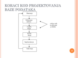 KORACI KOD PROJEKTOVANJA
BAZE PODATAKA
29
 