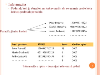  Informacija
◦ Podatak koji je obrađen na takav način da se znanje osobe koja
koristi podatak povećalo
Petar Petrović 1506983710325
Marko Marković 0211979850123
Janko Janković 1112985830456
- - - - - - - - - - - - - - - - - - - - - -
Ime i prezime JMBG Smer Godina upisa
Petar Petrović 1506983710325 M 2007
Marko Marković 0211979850123 I 2007
Janko Janković 1112985830456 P 2006
- - - - - - - - - - - - - - - - - - - - - - P 2006
Podaci koji nisu korisni
Informacija o upisu – dopunjeni relevantni podaci 3
 
