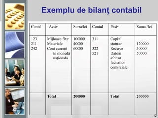 12
Exemplu de bilanţ contabil
Contul Activ Suma/lei Contul Pasiv Suma /lei
123
211
242
Mijloace fixe
Materiale
Cont current
în monedă
naţională
100000
40000
60000
311
322
521
Capital
statutar
Rezerve
Datorii
aferent
facturilor
comerciale
120000
30000
50000
Total 200000 Total 200000
 