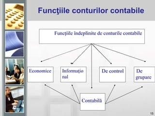 15
Funcţiile conturilor contabile
Economice Informaţio
nal
De control De
grupare
Funcţiile îndeplinite de conturile contabile
Contabilă
 