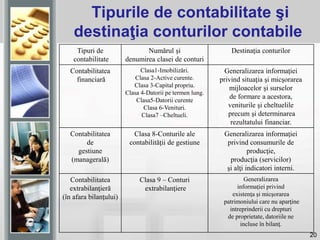 20
Tipurile de contabilitate şi
destinaţia conturilor contabile
Tipuri de
contabilitate
Numărul şi
denumirea clasei de conturi
Destinaţia conturilor
Contabilitatea
financiară
Clasa1-Imobilizări.
Clasa 2-Active curente.
Clasa 3-Capital propriu.
Clasa 4-Datorii pe termen lung.
Clasa5-Datorii curente
Clasa 6-Venituri.
Clasa7 –Cheltueli.
Generalizarea informaţiei
privind situaţia şi micşorarea
mijloacelor şi surselor
de formare a acestora,
veniturile şi cheltuelile
precum şi determinarea
rezultatului financiar.
Contabilitatea
de
gestiune
(managerală)
Clasa 8-Conturile ale
contabilităţii de gestiune
Generalizarea informaţiei
privind consumurile de
producţie,
producţia (servicilor)
şi alţi indicatori interni.
Contabilitatea
extrabilanţieră
(în afara bilanţului)
Clasa 9 – Conturi
extrabilanţiere
Generalizarea
informaţiei privind
existenţa şi micşorarea
patrimoniului care nu aparţine
intreprinderii cu drepturi
de proprietate, datoriile ne
incluse în bilanţ.
 