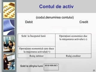 22
Contul de activ
(codul,denumirea contului)
Debit Credit
Sold la începutul lunii Operaţiuni economice duc
la micşorarea activului (-)
Operaţiune economică care duce
la majorarea activului(+)
Rulaj debitor Rulaj creditor
Sold la sfirşitul lunii Sf=Si+RDt-RCt
 