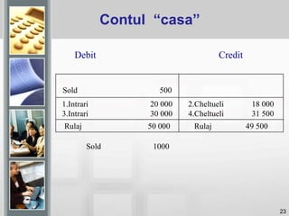 23
Debit Credit
Sold 500
1.Intrari 20 000
3.Intrari 30 000
2.Cheltueli 18 000
4.Cheltueli 31 500
Rulaj 50 000 Rulaj 49 500
Sold 1000
Contul “casa”
 