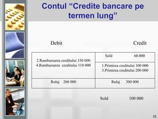25
Contul “Credite bancare pe
termen lung”
Debit Credit
2.Rambursarea creditului 150 000
4.Rambursarea creditului 110 000
Sold 60.000
1.Primirea creditului 100 000
3.Primirea creditului 200 000
Rulaj 260 000 Rulaj 300 000
Sold 100 000
 