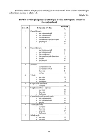 69
Pierderile normale prin procesele tehnologice la unele materii prime utilizate în tehnologia
culinar sunt indicate în tabelul 6.1.
Tabelul 6.1.
Pierderi normale prin procesele tehnologice la unele materii prime utilizate în
tehnologia culinar
Nr. crt. Grupa de produse
Pierderi,
%
1. Cartofi de var :
- cur ire mecanic
- cur ire manual
- fierbere (natur)
- fierbere în coaj i cur ire
- pr jire pai
25
28
5
15
45
65
2. Cartofi de var :
- cur ire mecanic
- cur ire manual
- fierbere (natur)
- fierbere în coaj i cur ire
- pr jire
- pr jire pai
28
31
5
15
45
67
3. Morcovi:
- cur ire manual
- cur ire mecanic
- fierbere
- sortare
23
27
5
18
4. elin :
- cur ire
- fierbere
- în bu ire
33
10
20
5. Ceap verde proasp
- cur ire 20
6. Ceap (octombrie – aprilie):
- cur ire
- fierbere
- în bu ire
20
20
23
7. Cartofi însiloza i (ianuarie-mai):
- cur ire manual
- cur ire mecanic
- pr jire
35
38
45
8. Varz de toamn :
- cur ire
- fierbere
- coacere
- în bu ire
16
10
27
18
9. Salat verde:
- cur ire
- fierbere
24
20
 