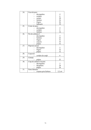 71
24. Ficat de porc:
- decongelare
- cur ire
- sortare
- fierbere
- frigere
- în bu ire
4
6
30
36
26
30
25. Creier de porc:
- decongelare
- cur ire
- fierbere
4
6
16
26. Pui de calitatea I:
- decongelare
- fierbere
- frigere
- coacere
- pr jire
3
22
31
35
32
27. Piept de curcan:
- decongelare
- frigere
- pr jire
2
32
32
28. Ca caval:
- cur ire de coaj 6
29. Cârna i:
- pr jire 22
30. Crap de cultur eviscerat:
- decongelare
- decapitare
- pr jire
3
24
28
31. Paste f inoase
- cre tere prin fierbere 2,2 ori
 