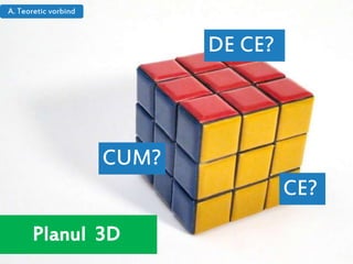 Planul 3D
DE CE?
CE?
CUM?
A. Teoretic vorbind
 