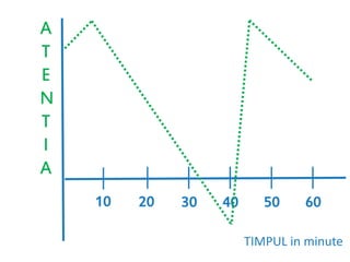 10 20 30 40 50 60
A
T
E
N
T
I
A
TIMPUL in minute
 