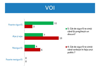 VOI
0
6
13
3
0
4
7
11
Foarte nesigur/ă
Nesigur/ă
Aşa şi aşa
Foarte sigur/ă
5. Cât de sigur/ă te simţi
când îţi pregăteşti un
discurs?
4. Cât de sigur/ă te simiţi
când vorbeşti în faţa unui
public ?
 