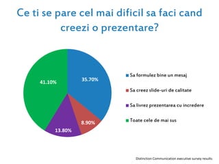 Ce ti se pare cel mai dificil sa faci cand
creezi o prezentare?
35.70%
8.90%
13.80%
41.10%
Sa formulez bine un mesaj
Sa creez slide-uri de calitate
Sa livrez prezentarea cu incredere
Toate cele de mai sus
Distinction Communication executive survey results
 