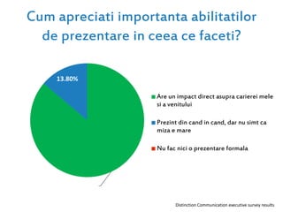 Cum apreciati importanta abilitatilor
de prezentare in ceea ce faceti?
86.10%
13.80%
0.00%
Are un impact direct asupra carierei mele
si a venitului
Prezint din cand in cand, dar nu simt ca
miza e mare
Nu fac nici o prezentare formala
Distinction Communication executive survey results
 