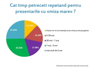 Cat timp petreceti repetand pentru
prezentarile cu «miza mare» ?
12.10%
16.20%
17.00%29.20%
25.20% Foarte rar mi se intampla sa am timp sa ma pregatesc
5-30 min
30 min - 1 ora
1 ora - 2 ore
mai mult de 2 ore
Distinction Communication executive survey results
 