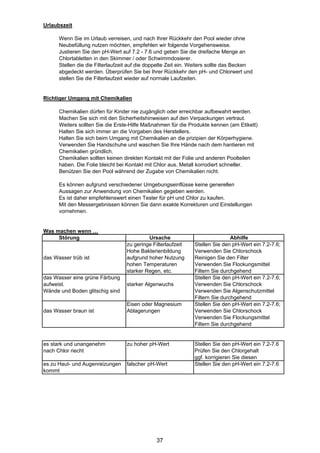 Urlaubszeit

      Wenn Sie im Urlaub verreisen, und nach Ihrer Rückkehr den Pool wieder ohne
      Neubefüllung nutzen möchten, empfehlen wir folgende Vorgehensweise.
      Justieren Sie den pH-Wert auf 7.2 - 7.6 und geben Sie die dreifache Menge an
      Chlortabletten in den Skimmer / oder Schwimmdosierer.
      Stellen die die Filterlaufzeit auf die doppelte Zeit ein. Weiters sollte das Becken
      abgedeckt werden. Überprüfen Sie bei Ihrer Rückkehr den pH- und Chlorwert und
      stellen Sie die Filterlaufzeit wieder auf normale Laufzeiten.


Richtiger Umgang mit Chemikalien

      Chemikalien dürfen für Kinder nie zugänglich oder erreichbar aufbewahrt werden.
      Machen Sie sich mit den Sicherheitshinweisen auf den Verpackungen vertraut.
      Weiters sollten Sie die Erste-Hilfe Maßnahmen für die Produkte kennen (am Etikett)
      Halten Sie sich immer an die Vorgaben des Herstellers.
      Halten Sie sich beim Umgang mit Chemikalien an die prizipien der Körperhygiene.
      Verwenden Sie Handschuhe und waschen Sie Ihre Hände nach dem hantieren mit
      Chemikalien gründlich.
      Chemikalien sollten keinen direkten Kontakt mit der Folie und anderen Poolteilen
      haben. Die Folie bleicht bei Kontakt mit Chlor aus. Metall korrodiert schneller.
      Benützen Sie den Pool während der Zugabe von Chemikalien nicht.

      Es können aufgrund verschiedener Umgebungseinflüsse keine generellen
      Aussagen zur Anwendung von Chemikalien gegeben werden.
      Es ist daher empfehlenswert einen Tester für pH und Chlor zu kaufen.
      Mit den Messergebnissen können Sie dann exakte Korrekturen und Einstellungen
      vornehmen.


Was machen wenn …
     Störung                                Ursache                             Abhilfe
                                   zu geringe Filterlaufzeit    Stellen Sie den pH-Wert ein 7.2-7.6;
                                   Hohe Bakterienbildung        Verwenden Sie Chlorschock
das Wasser trüb ist                aufgrund hoher Nutzung       Reinigen Sie den Filter
                                   hohen Temperaturen           Verwenden Sie Flockungsmittel
                                   starker Regen, etc.          Filtern Sie durchgehend
das Wasser eine grüne Färbung                                   Stellen Sie den pH-Wert ein 7.2-7.6;
aufweist.                          starker Algenwuchs           Verwenden Sie Chlorschock
Wände und Boden glitschig sind                                  Verwenden Sie Algenschutzmittel
                                                                Filtern Sie durchgehend
                                   Eisen oder Magnesium         Stellen Sie den pH-Wert ein 7.2-7.6;
das Wasser braun ist               Ablagerungen                 Verwenden Sie Chlorschock
                                                                Verwenden Sie Flockungsmittel
                                                                Filtern Sie durchgehend


es stark und unangenehm            zu hoher pH-Wert             Stellen Sie den pH-Wert ein 7.2-7.6
nach Chlor riecht                                               Prüfen Sie den Chlorgehalt
                                                                ggf. korrigieren Sie diesen
es zu Haut- und Augenreizungen     falscher pH-Wert             Stellen Sie den pH-Wert ein 7.2-7.6
kommt




                                               37
 