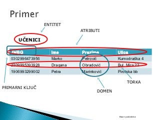 ENTITET
                                ATRIBUTI

      UČENICI

   JMBG               Ime       Prezime            Ulica
   0302996473956      Marko     Petrović           Kumodraška 4
   2309995393928      Dragana   Obradović          Bul. Mira 23
   1906993299002      Petra     Marinković         Pirotska bb

                                                         TORKA
PRIMARNI KLJUČ
                                           DOMEN




                                                   Baze podataka
 