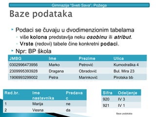 Gimnazija “Sveti Sava”, Požega




       Podaci se čuvaju u dvodimenzionim tabelama
        ◦ više kolona predstavlja neku osobinu ili atribut .
        ◦ Vrste (redovi) tabele čine konkretni podaci.
       Npr: BP škola
    JMBG               Ime            Prezime              Ulica
    0302996473956      Marko          Petrović             Kumodraška 4
    2309995393928      Dragana        Obradović            Bul. Mira 23
    1906993299002      Petra          Marinković           Pirotska bb


Red.br.        Ime               Predava           Sifra     Odeljenje
               nastavnika        c                 920       IV 3
1              Marija            ne                921       IV 1
2              Vesna             da
                                                            Baze podataka
 
