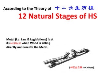 According to the Theory of

          12 Natural Stages of HS

 Metal (i.e. Law & Legislations) is at
 its weakest when Wood is sitting
 directly underneath the Metal.




                                         (木旺金自缺 in Chinese)
 