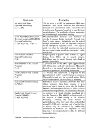 Signal name                                       Description
Mu and Alpha Wave                       The mu wave is a 8-12 Hz spontaneous EEG wave
Operant Conditioning                    associated with motor activities and maximally
[3.1] [3.24]                            recorded over sensorimotor cortex. The alpha wave
                                        is in the same frequency band, but is recorded over
                                        occipital cortex. The amplitudes of these waves may
                                        be altered through biofeedback training.
Event-Related Synchronization           Movement-related increases and decreases in
/Desynchronization (ERS/ERD)            specific frequency bands maximally located over
Operant Conditioning                    brain’s motor cortex. Individuals may be trained
[3.2][3.20][3.21][3.22][3.23]           through biofeedback to alter the amplitude of signals
                                        in the appropriate frequency bands. These signals
                                        exist even when the individual imagines moving as
                                        the movement-related signals are preparatory rather
                                        than actual.
Slow Cortical Potential                 Large negative or positive shifts in the EEG signal
Operant Conditioning                    lasting from 300ms up to several minutes.
[3.4]                                   Individuals may be trained through biofeedback to
                                        produce these shifts.
P3 Component of the Evoked              A positive shift in the EEG signal approximately
Potential                               300-400ms after a task relevant stimulus. Maximally
[3.15]                                  located over the central parietal region, this is an
                                        inherent response and no training is necessary.
Short-Latency Visual Evoked             To produce the component, a response to the
Potentials                              presentation of a short visual stimulus is necessary.
[3.8]                                   Maximally located over the occipital region, this is
                                        an inherent response and no training is necessary.
Individual Neuron Recordings            Individuals receive implanted electrodes that may
[3.7][3.25]                             obtain responses from local neurons or even
                                        encourage neural tissue to grow into the implant.
                                        Operant conditioning may be used to achieve control
                                        or the natural response of a cell or cells may be used.
Steady-State Visual Evoked              A response to a visual stimulus modulated at a
Potential (SSVER)                       specific frequency. The SSVER is characterized by
[3.9][3.10][3.11]                       an increase in EEG activity at the stimulus
                                        frequency. Typically, the visual stimulus is
                                        generated using white fluorescent tubes modulated at
                                        around 13.25 Hz or by another kind of strobe light.
                                        A system may be constructed by conditioning
                                        individuals to modulate the amplitude of their
                                        response or by using multiple SSVERs for different
                                        system decisions.

Table 3.1. Common neuropsychological signals used in BCIs




                                                22
 