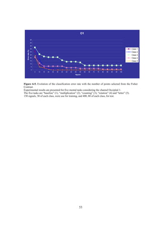 O1

                    50

                    45

                    40

                    35                                                                                                       Class 1
   Error rate (%)




                    30                                                                                                       Class 2
                    25                                                                                                       Class 3
                    20                                                                                                       Class 4
                    15                                                                                                       Class 5
                    10

                    5

                    0
                         5   10   15   20   25   30   35   40   45   50   55   60   65   70   75   80   85   90   95   100

                                                                     Npoint




Figure 6-5. Evolution of the classification error rate with the number of points selected from the Fisher
Contrast.
Experimental results are presented for five mental tasks considering the channel Occipital 1.
The five tasks are “baseline” (1), “multiplication” (2), “counting” (3), “rotation” (4) and “letter” (5).
150 signals, 30 of each class, were use for training, and 400, 80 of each class, for test.




                                                                          53
 