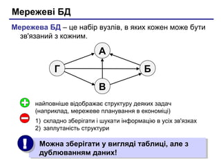 Мережеві БД
Мережева БД – це набір вузлів, в яких кожен може бути
зв'язаний з кожним.
БГ
А
В
найповніше відображає структуру деяких задач
(наприклад, мережеве планування в економіці)
1) складно зберігати і шукати інформацію в усіх зв'язках
2) заплутаність структури
Можна зберігати у вигляді таблиці, але з
дублюванням даних!
Можна зберігати у вигляді таблиці, але з
дублюванням даних!
!!
 