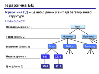 Ієрархічна БД
Ієрархічна БД – це набір даних у вигляді багаторівневої
структури.
Прайс-лист:
Продавець (рівень 1)
Товар (рівень 2)
Модель (рівень 4)
Ціна (рівень 5)
Виробник (рівень 3)
$306$306 $312$312
S93S93 X93BX93B
SonySony PhillipsPhillips SamsungSamsung
МоніториМонітори ПринтериПринтери
ІванІван
 