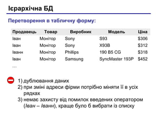 Ієрархічна БД
Перетворення в табличну форму:
Продавець Товар Виробник Модель Ціна
Іван Монітор Sony S93 $306
Іван Монітор Sony X93B $312
Іванн Монітор Phillips 190 B5 CG $318
Іван Монітор Samsung SyncMaster 193P $452
…
1) дублювання даних
2) при зміні адреси фірми потрібно міняти її в усіх
рядках
3) немає захисту від помилок введених оператором
(Іван – Іванн), краще було б вибрати із списку
 