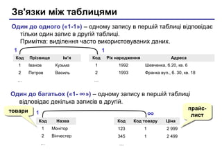 Зв'язки між таблицями
Один до одного («1-1») – одному запису в першій таблиці відповідає
тільки один запис в другій таблиці.
Примітка: виділення часто використовуваних даних.
Код Прізвище Ім'я
1 Іванов Кузьма
2 Петров Василь
…
Код Рік народження Адреса
1 1992 Шевченка, б.20, кв. 6
2 1993 Франка вул., б. 30, кв. 18
…
1 1
Один до багатьох («1- ∞») – одному запису в першій таблиці
відповідає декілька записів в другій.
Код Назва
1 Монітор
2 Вінчестер
…
Код Код товару Ціна
123 1 2 999
345 1 2 499
…
1 ∞товаритовари прайс-
лист
прайс-
лист
 