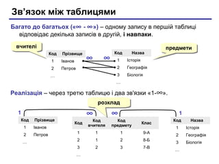Зв’язок між таблицями
Багато до багатьох («∞ - ∞») – одному запису в першій таблиці
відповідає декілька записів в другій, і навпаки.
Код Прізвище
1 Іванов
2 Петров
…
Код Назва
1 Історія
2 Географія
3 Біологія
…
Реалізація – через третю таблицю і два зв'язки «1-∞».
Код Прізвище
1 Іванов
2 Петров
…
Код Назва
1 Історія
2 Географія
3 Біологія
…
Код
Код
вчителя
Код
предмету
Клас
1 1 1 9-А
2 1 2 8-Б
3 2 3 7-В
…
розкладрозклад
вчителівчителі предметипредмети
∞∞
∞ ∞
1 1
 