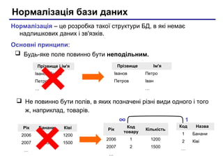 Нормалізація бази даних
Нормалізація – це розробка такої структури БД, в які немає
надлишкових даних і зв'язків.
Основні принципи:
 Будь-яке поле повинно бути неподільним.
Прізвище і ім'я
Іванов Петро
Петров Іван
…
Прізвище Ім'я
Іванов Петро
Петров Іван
…
 Не повинно бути полів, в яких позначені різні види одного і того
ж, наприклад, товарів.
Рік Банани Ківі
2006 3200 1200
2007 5600 1500
…
Рік
Код
товару
Кількість
2006 1 1200
2007 2 1500
…
Код Назва
1 Банани
2 Ківі
…
∞ 1
 