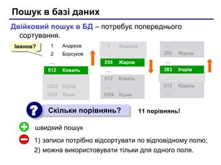 Пошук в базі даних
1 Андрєєв
2 Борсуков
…
512 Коваль
…
1023 Юр'єв
1024 Яшин
Двійковий пошук в БД – потребує попереднього
сортування.
Іванов?Іванов? 1 Андрєєв
…
255 Жаров
…
512 Коваль
…
1024 Яшин
…
255 Жаров
…
383 Ігорів
…
512 Коваль
…
Скільки порівнянь?Скільки порівнянь?
??
1) записи потрібно відсортувати по відповідному полю;
2) можна використовувати тільки для одного поля.
швидкий пошук
11 порівнянь!
 
