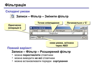 Фільтрація
Складені умови
Одночасно
(операція І)
Одночасно
(операція І)
Починається з ‘С’Починається з ‘С’
нова умова, зв'язана
через АБО
нова умова, зв'язана
через АБО
Записи – Фільтр – Змінити фільтр
Повний варіант:
Записи – Фільтр – Розширений фільтр
• можна переставляти стовпчики
• можна виводити не всі стовпчики
• можна встановлювати порядок сортування
Точне співпаданняТочне співпадання
 