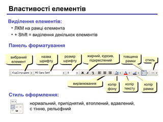 Властивості елементів
Панель форматування
вибраний
елемент
вибраний
елемент
назва
шрифту
назва
шрифту
розмір
шрифту
розмір
шрифту
жирний, курсив,
підкреслений
жирний, курсив,
підкреслений
вирівнюваннявирівнювання колір
фону
колір
фону
колір
тексту
колір
тексту
колір
рамки
колір
рамки
товщина
рамки
товщина
рамки стильстиль
Стиль оформлення:
нормальний, припіднятий, втоплений, вдавлений,
с тінню, рельєфний
Виділення елементів:
• ЛКМ на рамці елемента
• + Shift = виділення декількох елементів
 