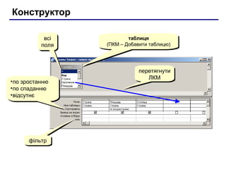 Конструктор
таблиця
(ПКМ – Добавити таблицю)
таблиця
(ПКМ – Добавити таблицю)
перетягнути
ЛКМ
перетягнути
ЛКМ
всі
поля
всі
поля
•по зростанню
•по спаданню
•відсутнє
•по зростанню
•по спаданню
•відсутнє
фільтрфільтр
 