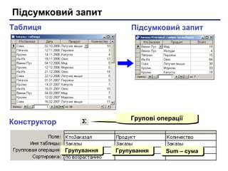 Підсумковий запит
Конструктор
Таблиця Підсумковий запит
Групові операціїГрупові операції
ГрупуванняГрупування ГрупуванняГрупування Sum – сумаSum – сума
 