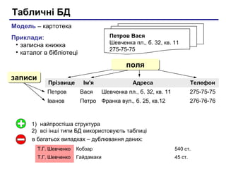 Табличні БД
Прізвище Ім'я Адреса Телефон
Петров Вася Шевченка пл., б. 32, кв. 11 275-75-75
Іванов Петро Франка вул., б. 25, кв.12 276-76-76
Модель – картотека
Приклади:
• записна книжка
• каталог в бібліотеці
Петров Вася
Шевченка пл., б. 32, кв. 11
275-75-75
записизаписи
1) найпростіша структура
2) всі інші типи БД використовують таблиці
в багатьох випадках – дублювання даних:
поляполя
Т.Г. Шевченко Кобзар 540 ст.
Т.Г. Шевченко Гайдамаки 45 ст.
 