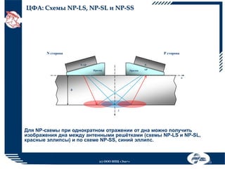 ЦФА: Схемы NP-LS, NP-SL и NP-SS

N сторона

P сторона
N-АР

PПризма

Призма

АР

x

h

z

Для NP-схемы при однократном отражении от дна можно получить
изображения дна между антенными решётками (схемы NP-LS и NP-SL,
красные эллипсы) и по схеме NP-SS, синий эллипс.

(с) ООО НПЦ «Эхо+»

36

 