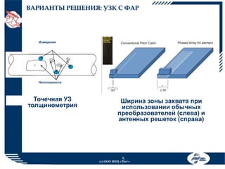 ВАРИАНТЫ РЕШЕНИЯ: УЗК С ФАР

Измерения

Несплошности

Точечная УЗ
толщинометрия

Ширина зоны захвата при
использовании обычных
преобразователей (слева) и
антенных решеток (справа)

5

(с) ООО НПЦ «Эхо+»

 