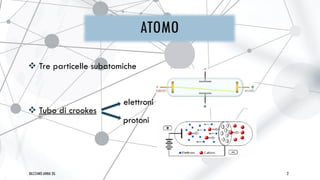  Tre particelle subatomiche
 Tubo di crookes
BAZZANO ANNA 2G 2
ATOMO
elettroni
protoni
 