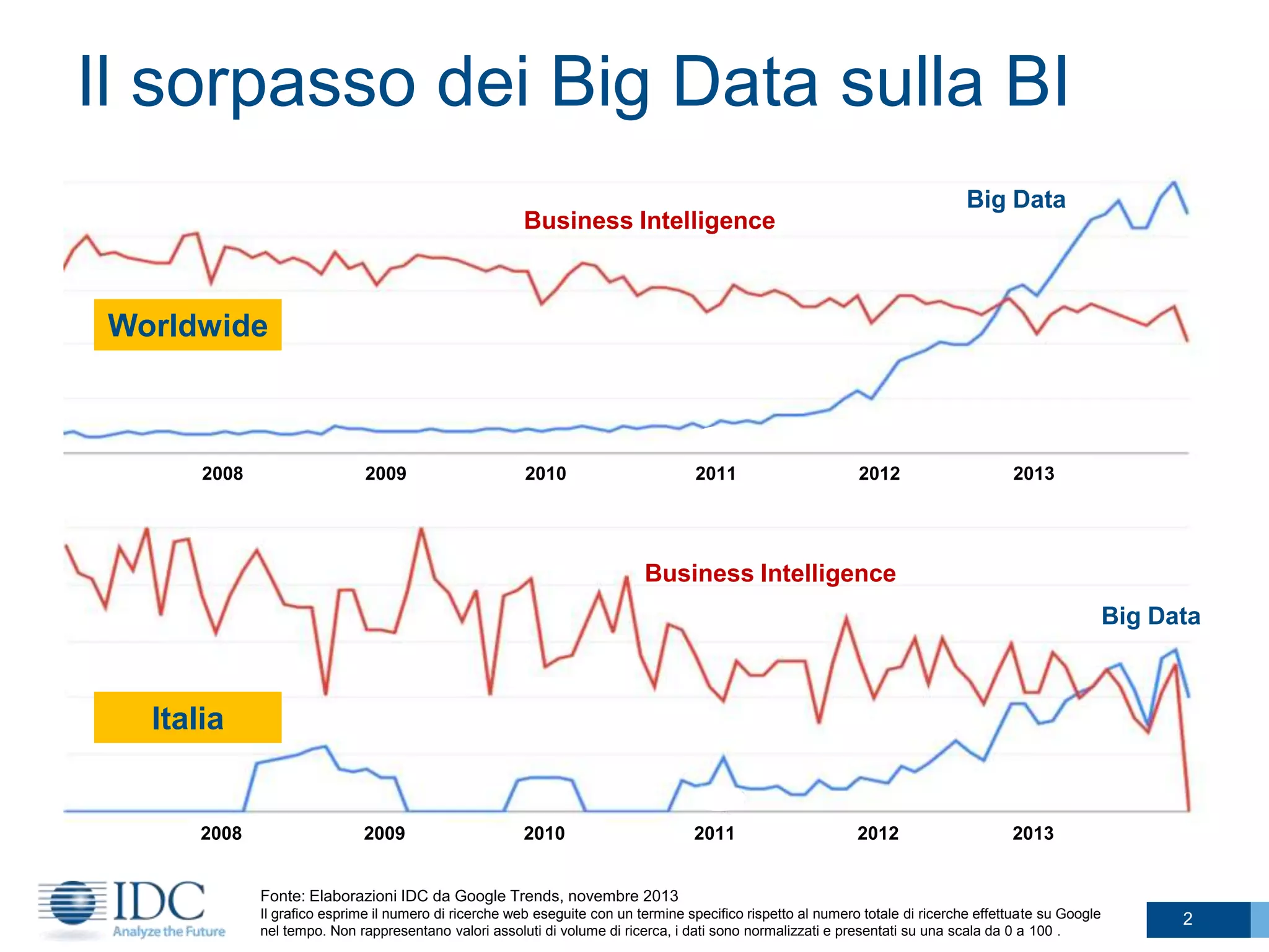 Il sorpasso dei Big Data sulla BI
Big Data

Business Intelligence

Worldwide

2008

2009

2010

2011

2012

2013

Business Intelligence
Big Data

Italia

2008

2009

2010

2011

2012

2013

Fonte: Elaborazioni IDC da Google Trends, novembre 2013
Il grafico esprime il numero di ricerche web eseguite con un termine specifico rispetto al numero totale di ricerche effettuate su Google
nel tempo. Non rappresentano valori assoluti di volume di ricerca, i dati sono normalizzati e presentati su una scala da 0 a 100 .

2

 