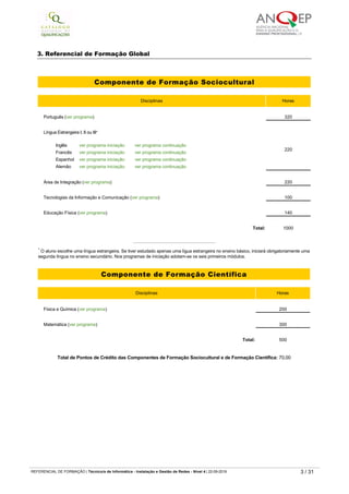 3. Referencial de Formação Global
Componente de Formação Sociocultural
Disciplinas Horas
Português (ver programa) 320
Língua Estrangeira I, II ou III*
Inglês ver programa iniciação ver programa continuação
Francês ver programa iniciação ver programa continuação
Espanhol ver programa iniciação ver programa continuação
Alemão ver programa iniciação ver programa continuação
220
Área de Integração (ver programa) 220
Tecnologias da Informação e Comunicação (ver programa) 100
Educação Física (ver programa) 140
Total: 1000
* O aluno escolhe uma língua estrangeira. Se tiver estudado apenas uma lígua estrangeira no ensino básico, iniciará obrigatoriamente uma
segunda língua no ensino secundário. Nos programas de iniciação adotam­se os seis primeiros módulos.
Componente de Formação Científica
Disciplinas Horas
Física e Química (ver programa) 200
Matemática (ver programa) 300
Total: 500
Total de Pontos de Crédito das Componentes de Formação Sociocultural e de Formação Científica: 70,00
Formação Tecnológica
Código1 UFCD pré­definidas Horas
Pontos de
crédito
7846 1 Informática ­ noções básicas 50 4,50
0749 2 Arquitetura de computadores 50 4,50
0822 3 Gestão e organização da informação 25 2,25
0823 4 Sistema operativo - plataformas 50 4,50
0824 5 Sistema operativo ­ Distribuições Linux (Fedora, Debian, Suse...) 50 4,50
0825 6 Tipologias de redes 25 2,25
REFERENCIAL DE FORMAÇÃO | Técnico/a de Informática ­ Instalação e Gestão de Redes ­ Nível 4 | 22-09-2019 3 / 31
 