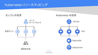 Cloud OnAir
Kubernetes リソースマッピング
L3 / 4
ロードバランサ
仮想マシン
Service
Pod
ReplicaSet
Deployment
オンプレの世界 Kubernetes の世界
運用担当者
 