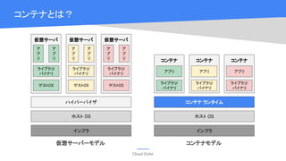 Cloud OnAir
コンテナとは？
インフラ
ホスト OS
ハイパーバイザ
インフラ
ホスト OS
コンテナ ランタイム
コンテナ
ライブラリ/
バイナリ
アプリ
仮想サーバーモデル コンテナモデル
仮想サーバ
ゲストOS
ライブラリ/
バイナリ
ア
プ
リ
ア
プ
リ
コンテナ
ライブラリ/
バイナリ
アプリ
コンテナ
ライブラリ/
バイナリ
アプリ
仮想サーバ
ゲストOS
ライブラリ/
バイナリ
ア
プ
リ
ア
プ
リ
仮想サーバ
ゲストOS
ライブラリ/
バイナリ
ア
プ
リ
ア
プ
リ
仮想サーバーモデル コンテナモデル
 