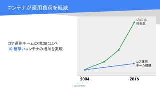 Cloud OnAir
コンテナが運用負荷を低減
2004 2016
コア運用
チーム規模
ジョブの
稼働数
コア運用チームの増加に比べ
10 倍早いコンテナの増加を実現
 